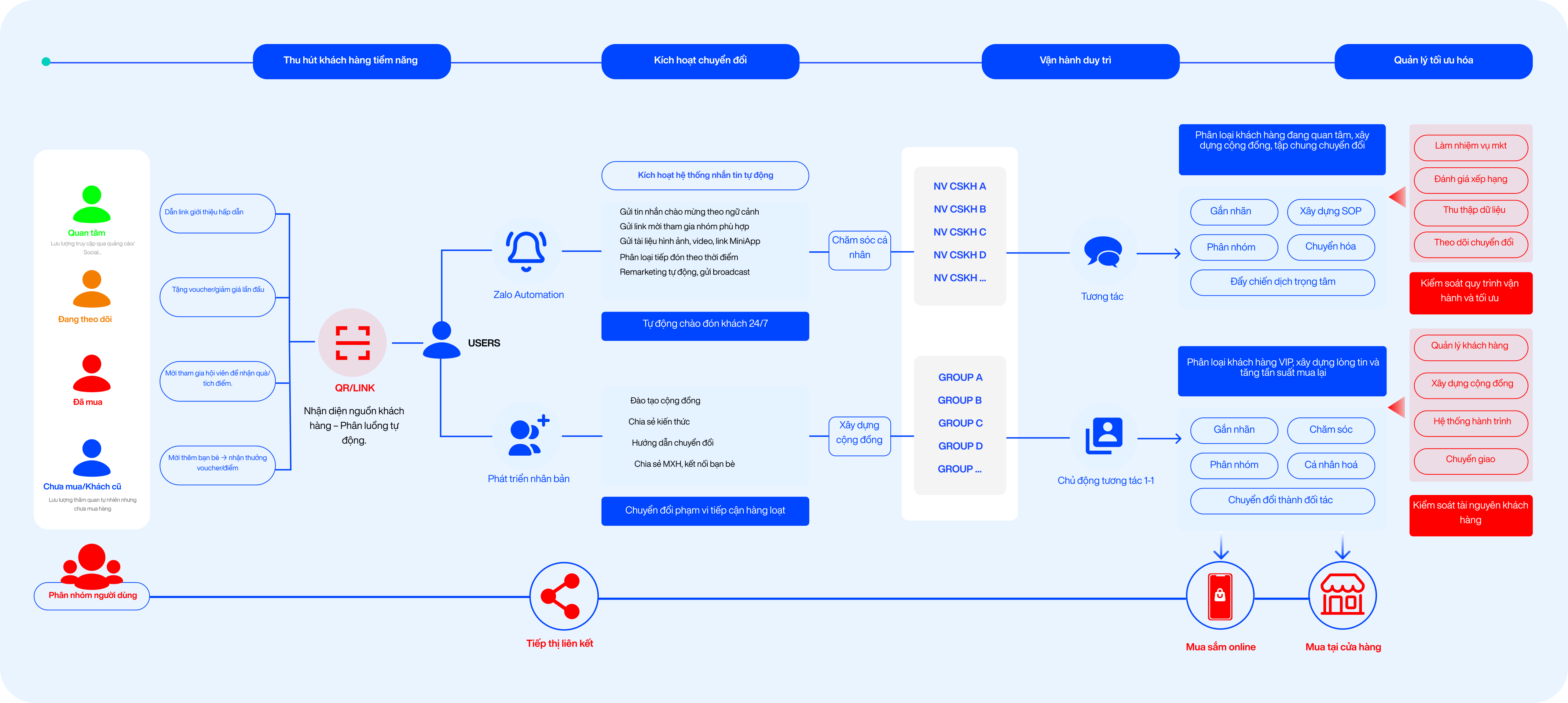 EvoTech Funnel Sale Diagram